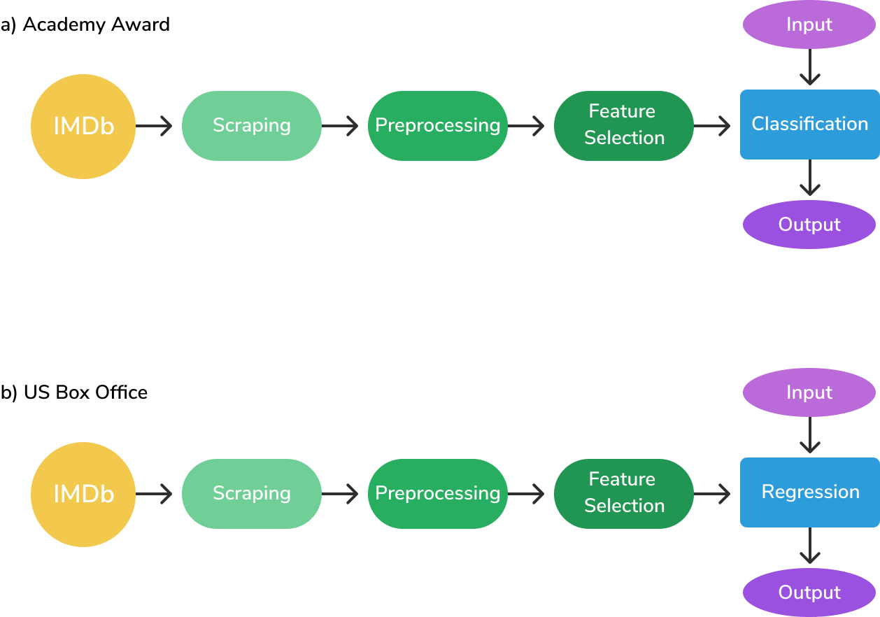 Predicting Movie Success